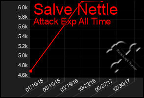 Total Graph of Salve Nettle