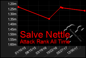 Total Graph of Salve Nettle