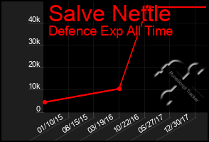 Total Graph of Salve Nettle