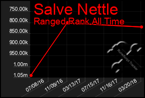 Total Graph of Salve Nettle