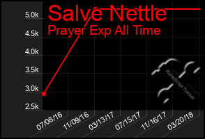 Total Graph of Salve Nettle