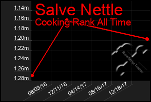 Total Graph of Salve Nettle