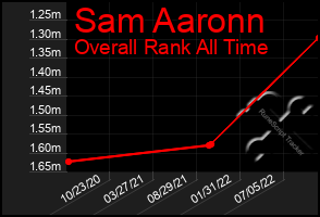 Total Graph of Sam Aaronn