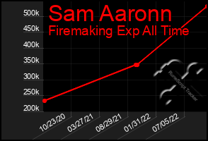 Total Graph of Sam Aaronn