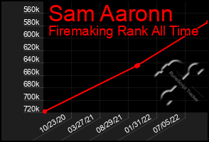 Total Graph of Sam Aaronn