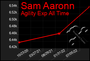 Total Graph of Sam Aaronn