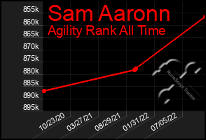 Total Graph of Sam Aaronn