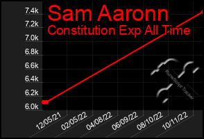 Total Graph of Sam Aaronn