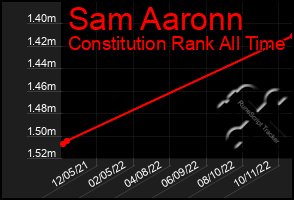 Total Graph of Sam Aaronn