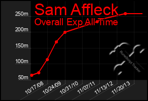 Total Graph of Sam Affleck