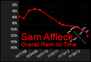 Total Graph of Sam Affleck