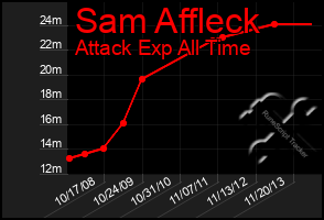 Total Graph of Sam Affleck