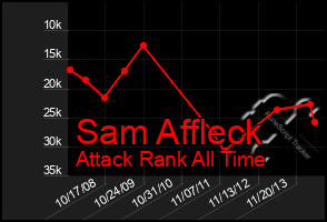 Total Graph of Sam Affleck