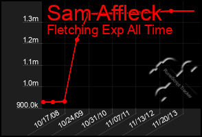 Total Graph of Sam Affleck