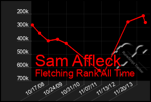 Total Graph of Sam Affleck