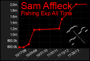 Total Graph of Sam Affleck