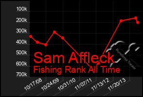 Total Graph of Sam Affleck