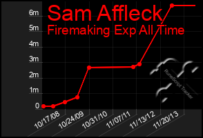 Total Graph of Sam Affleck