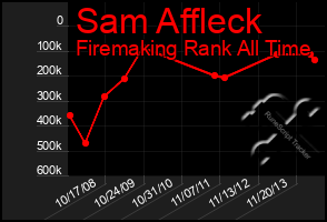 Total Graph of Sam Affleck