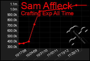 Total Graph of Sam Affleck