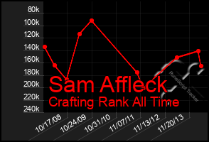 Total Graph of Sam Affleck