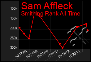 Total Graph of Sam Affleck