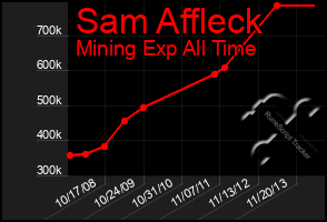 Total Graph of Sam Affleck