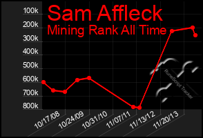 Total Graph of Sam Affleck