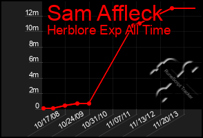 Total Graph of Sam Affleck