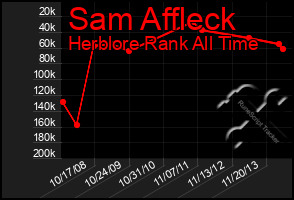 Total Graph of Sam Affleck