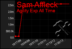 Total Graph of Sam Affleck