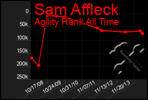 Total Graph of Sam Affleck