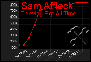 Total Graph of Sam Affleck