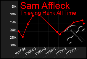 Total Graph of Sam Affleck