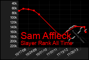 Total Graph of Sam Affleck