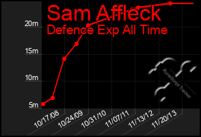 Total Graph of Sam Affleck