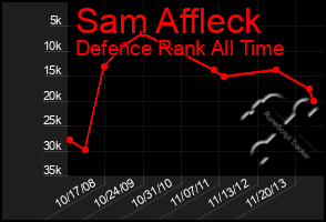 Total Graph of Sam Affleck