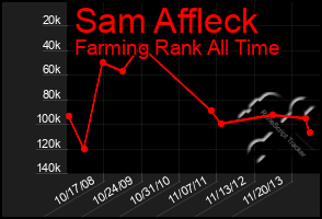 Total Graph of Sam Affleck