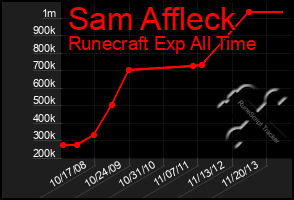 Total Graph of Sam Affleck