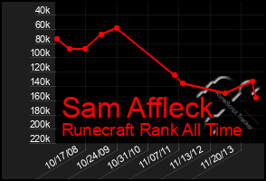 Total Graph of Sam Affleck