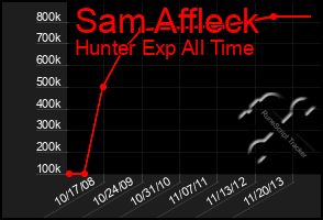 Total Graph of Sam Affleck