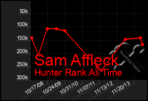 Total Graph of Sam Affleck