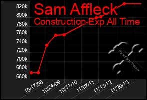 Total Graph of Sam Affleck