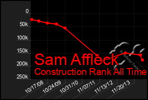 Total Graph of Sam Affleck