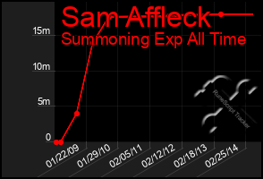 Total Graph of Sam Affleck