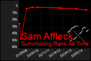 Total Graph of Sam Affleck