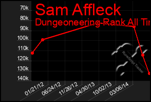 Total Graph of Sam Affleck