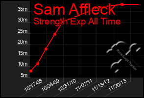 Total Graph of Sam Affleck