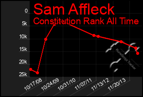 Total Graph of Sam Affleck