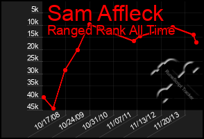 Total Graph of Sam Affleck